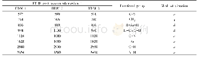 Table 4 Functional groups of coke de posit on the spe nt catalysts[9]