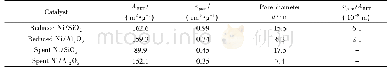 《Table 1 Te xtural prope rtie s of various catalysts》