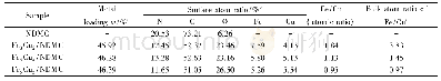 《表2 氮掺杂介孔炭及其负载Fe Cu双金属催化剂的元素含量》
