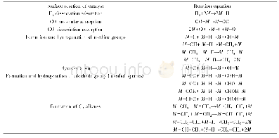 《表2 催化剂表面存在的部分基元反应》