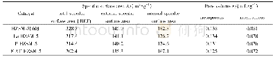 《表4 HZSM-5 (60) 和改性催化剂的比表面积和孔容》