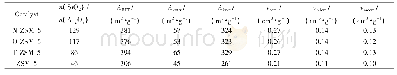 《表1 ZSM-5分子筛样品的结构性质参数及n (SiO2) /n (Al2O3)》