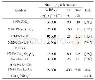 《表3 近些年制备的具有代表性的催化活性良好的催化剂，用以与本文所制备的在常压下CO氧化反应中使用的催化剂作对比》