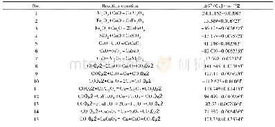 《表2 主要反应及其吉布斯-亥姆霍兹方程》