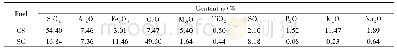 表2 燃料灰成分分析：硫酸铵添加剂对生物质富氧混烧过程中氯与氮协同转化特性的影响