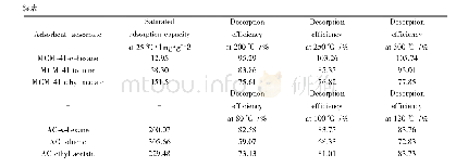 《表4 吸附剂25℃的吸附量及不同温度下的脱附率》