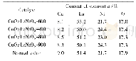 表1 不同焙烧温度下制备的钙钛矿催化材料的元素含量