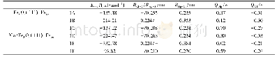 表2 HgCl在p(1×1)Fe3O4(111)和Mo/Fe3O4(111)表面的稳定构型参数