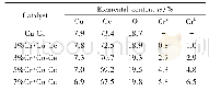 表1 不同Cr含量的催化剂中元素含量