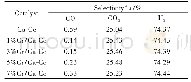 表5 催化剂的CO、CO2以及H2选择性