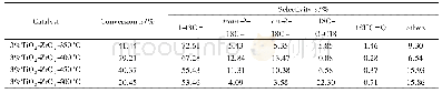 表3 催化剂的十八醇转化率及产物选择性