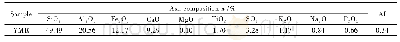 表2 原煤灰的成分分析：XANES技术探究酸处理对义马煤中硫形态及其热变迁行为的影响