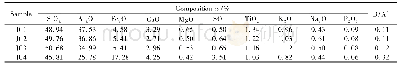 表5 不同密度晋城煤粉815℃下煤灰的化学组成
