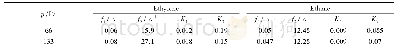 表1 乙烯和乙烷在HZSM-5分子筛上传质过程的时间常数和响应强度值