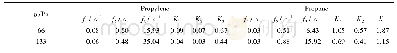 表2 丙烯和丙烷在HZSM-5分子筛上传质过程的时间常数和响应强度值