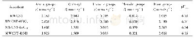 表2 采用Boehm滴定法测定的吸附剂表面官能团含量