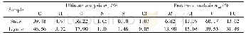 表1 稻秆和褐煤的工业分析和元素分析