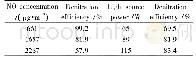 表3 不同条件下F-V-Mn/Ti O2/PILC光催化NO效果