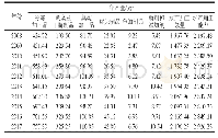 表1 2 0 0 8-2017年中国水产加工品总量及主要加工品产量[7]