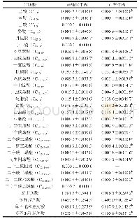 《表5 当雄牦牛肉与市售牛肉中脂肪酸组成及含量测定结果》