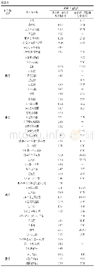 表3 2种猪油挥发性化合物的GC-MS分析结果