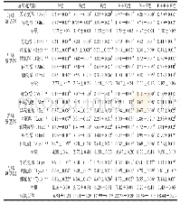 表3 酶种类对复合骨素酶解液游离氨基酸含量的影响