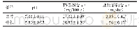 表6 牛干巴pH值、TVB-N含量及亚硝酸钠含量