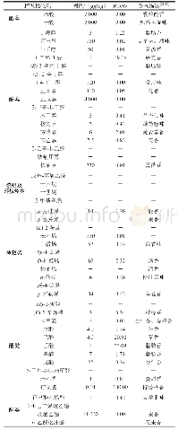 表2 新疆大盘鸡挥发性风味物质的香气阈值及ROAV