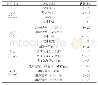 表1 鱼豆腐感官评价标准