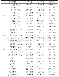 表1 蒙古斑点马不同脂肪组织脂肪酸组成及含量