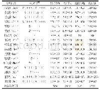 表3 克氏原螯虾蒸制前后游离氨基酸含量变化