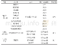 表3 部分肉源性抗菌肽的研究结果