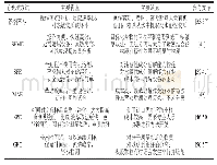 表1 杂环胺测定时部分前处理方法的优缺点