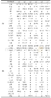 表6 不同处理组发酵香肠挥发性风味物质组成及含量