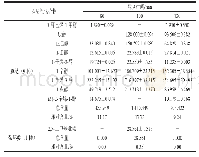 表3 不同烤制时间烤羊腿中醇类和杂环类化合物种类及含量（n=3)