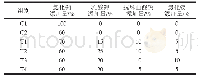 表1 不同组别氯化钠和3种替代盐添加量