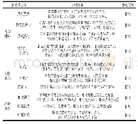 表2 可食性抑菌膜性能的影响因素