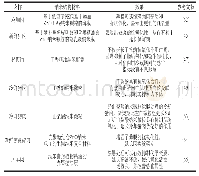 表2 纳米技术在抑制肉类氧化反应中的应用