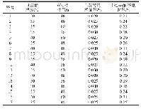 《表3 响应面试验设计与结果》