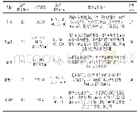 表1 超声波处理对肉类肌原纤维蛋白结构与功能特性的影响