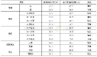 《表1 个人及家庭特征中参加教师培训的比例与总样本的比例对比表》