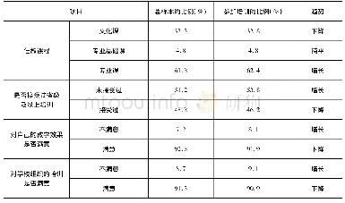 《表2 业务特征中参加教师培训的比例与总样本的比例对比表》