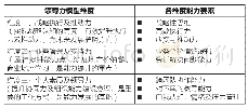 《表1 A企业领导力素质模型（样例）》