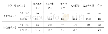 表4 在职工程技术人才最希望工作能够改变的方面