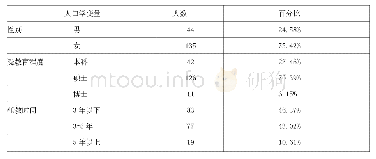 表1 被试基本情况：基于心理契约理论的民办高校教师工作动机的实证研究