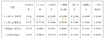 《表2 心理契约各维度与工作动机各维度的相关系数矩阵》