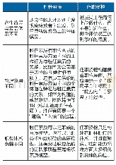 表2 胜任素质与任职资格关系分属不同概念