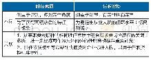 表3 胜任素质与任职资格的应用表现