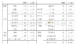 表1：被调查劳务派遣员工基本特征频数统计表