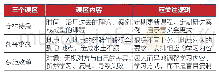 表1 供需会发生变化——时间、地点、对象